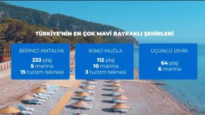 Muğla Türkiye ikincisi: 112 plajında mavi bayrak dalgalanıyor