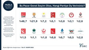ORC’nin Muğla anketi: CHP oyunu artırdı, AK Parti düşüşte ORC’nin Muğla anketi: CHP oyunu artırdı, AK Parti düşüşte