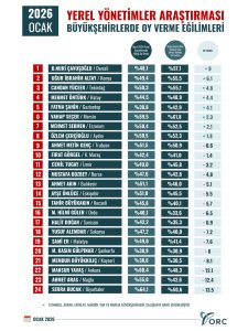 Anket: Ahmet Aras’ın oy oranında dikkat çeken düşüş Anket: Ahmet Aras’ın oy oranında dikkat çeken düşüş